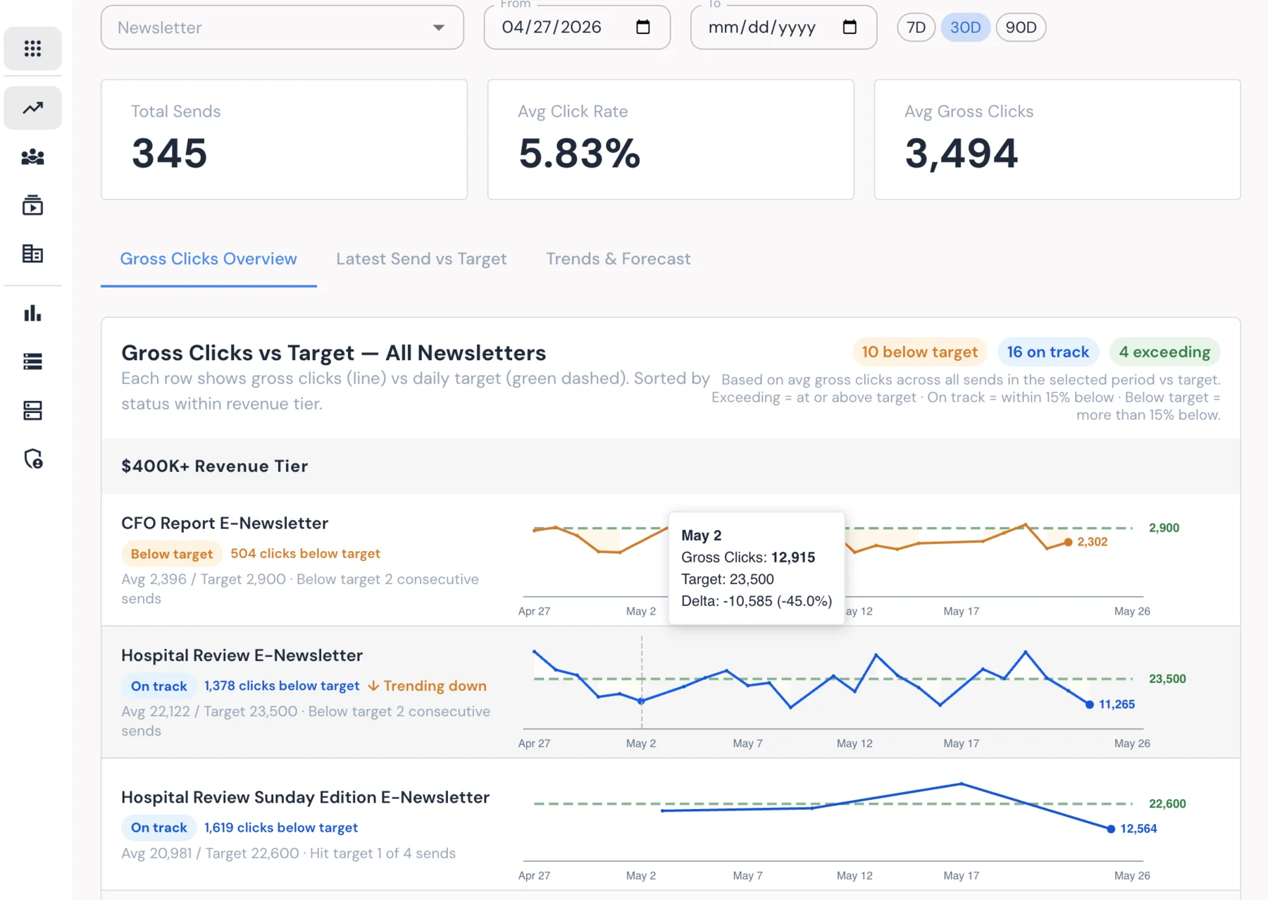 A Wallabi data app — dashboard with the numbers a team actually acts on